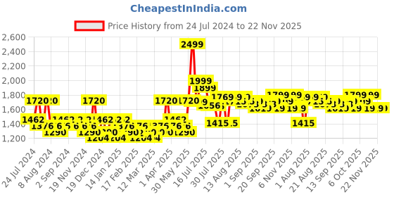 myntra.com Anua Heartleaf Pore Control Cleansing Oil - 200ml anua Price History Graph from 24 Jul 2024 to 22 Nov 2025