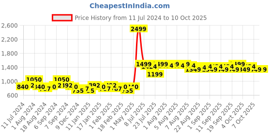 myntra.com Anua Heartleaf Quercetinol Pore Deep Cleansing Foam - 150ml anua Price History Graph from 11 Jul 2024 to 10 Oct 2025