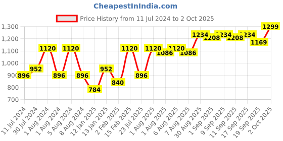 myntra.com Anua Heartleaf Succinic Moisture Cleansing Foam - 150ml anua Price History Graph from 11 Jul 2024 to 2 Oct 2025