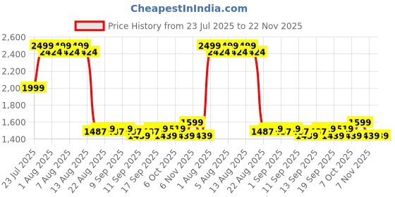 myntra.com Anua Hyaluronic Acid 8 Panthenol Hydrating Gentle Foaming Cleanser - 150 ml anua Price History Graph from 23 Jul 2025 to 22 Nov 2025