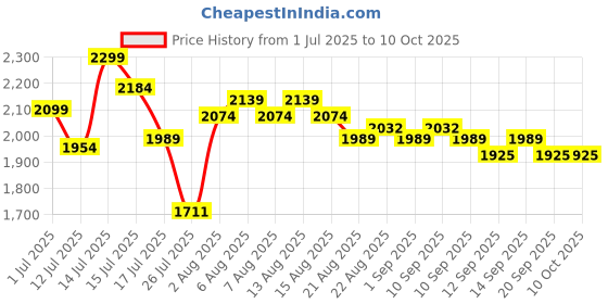 myntra.com Anua Niacinamide 10+ Tranexamic 4 Acid Serum - 30ml anua Price History Graph from 1 Jul 2025 to 10 Oct 2025