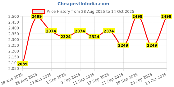 myntra.com Anua Niacinamide 5 TXA Brightening Pad - 60 Pads - 210 ml anua Price History Graph from 28 Aug 2025 to 14 Oct 2025