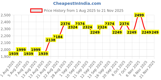 myntra.com Anua PDRN 100 Hyaluronic Acid Glow Pad- 180 ml anua Price History Graph from 1 Aug 2025 to 20 Nov 2025