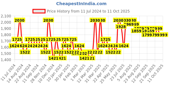 myntra.com Anua Peach 70 Niacin Serum - 30ml anua Price History Graph from 11 Jul 2024 to 10 Oct 2025