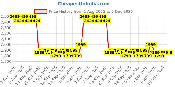 myntra.com Anua Peach 70% Niacinamide Serum - 30 ml anua Price History Graph from 1 Aug 2025 to 6 Dec 2025