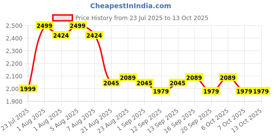 myntra.com Anua Peach 77 Niacin Essence Toner- 250 ml anua Price History Graph from 23 Jul 2025 to 13 Oct 2025