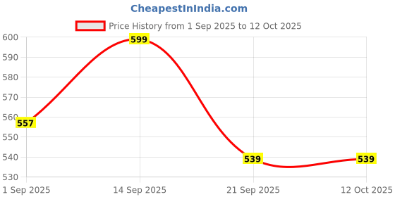 myntra.com Anua Rice 70 Glow Collagen Mask - 38 g anua Price History Graph from 1 Sep 2025 to 12 Oct 2025