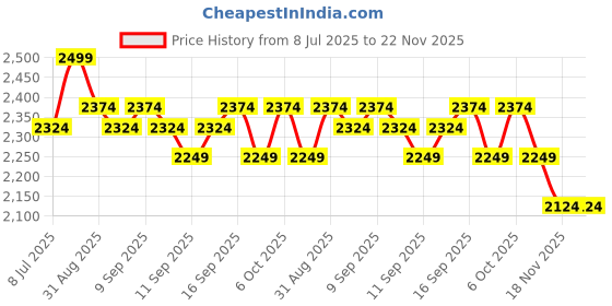 myntra.com Anua Rice 70 Glow Milky Toner - 250 ml anua Price History Graph from 8 Jul 2025 to 22 Nov 2025