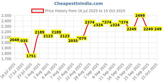 myntra.com Anua Rice 70 Intensive Moisturizing Milk - 150 ml anua Price History Graph from 16 Jul 2025 to 15 Oct 2025