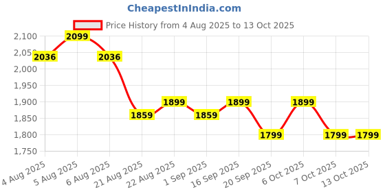 myntra.com Anua Set Of 4 Peach 70 Niacin Brightening Collagen Mask - 38 g Each anua Price History Graph from 4 Aug 2025 to 12 Oct 2025