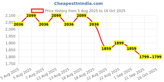 myntra.com Anua Set Of 4 Rice 70 Glow Collagen Mask - 38 g Each anua Price History Graph from 5 Aug 2025 to 16 Oct 2025