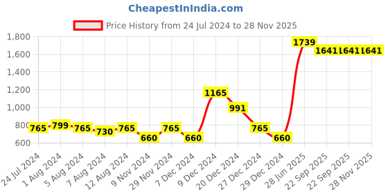 myntra.com ishin Anubhutee Black & Gold-Toned Ethnic Motifs Printed Kurti ishin Price History Graph from 24 Jul 2024 to 28 Nov 2025
