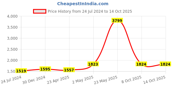 myntra.com Anubhutee Floral Printed V-Neck Gotta Patti A-Line Kurta With Trousers & Dupatta anubhutee Price History Graph from 24 Jul 2024 to 14 Oct 2025