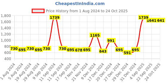 myntra.com Anubhutee Navy Blue & Gold Ethnic Motifs Foil Printed Kurti anubhutee Price History Graph from 1 Aug 2024 to 24 Oct 2025