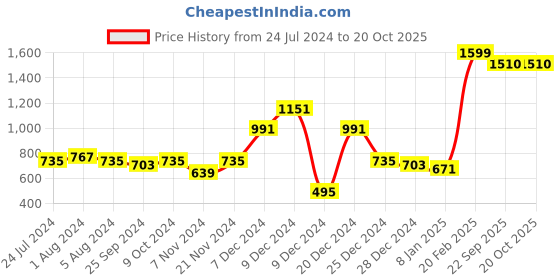 myntra.com ishin Anubhutee Pink Geometric Printed Kurti ishin Price History Graph from 24 Jul 2024 to 19 Oct 2025