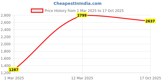 myntra.com Anubhutee Pleated Top & Trouser anubhutee Price History Graph from 1 Mar 2025 to 17 Oct 2025