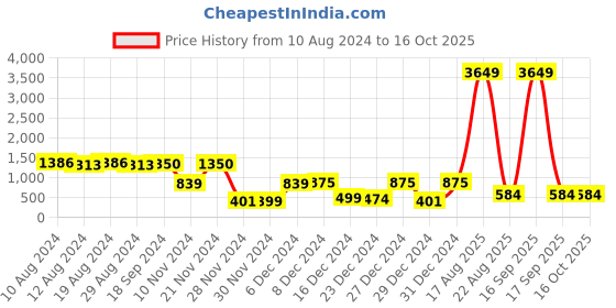 myntra.com Anubhutee Red & White Bandhani Printed Pure Cotton Angrakha A-Line Dress anubhutee Price History Graph from 10 Aug 2024 to 15 Oct 2025