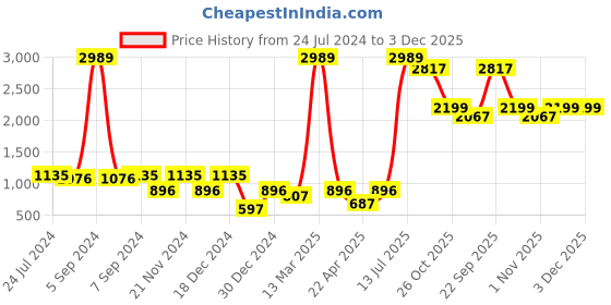 myntra.com Anubhutee Tie-Neck Ethnic Foil Print Kurta Set anubhutee Price History Graph from 24 Jul 2024 to 3 Dec 2025