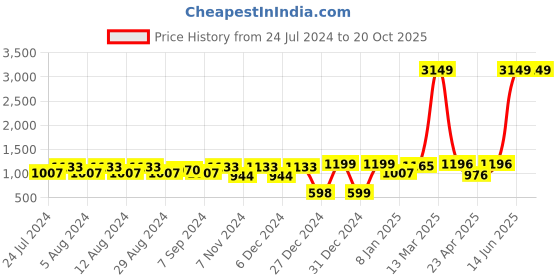 myntra.com Anubhutee Women Black Yoke Design Gotta Patti Kurta with Trousers anubhutee Price History Graph from 24 Jul 2024 to 19 Oct 2025