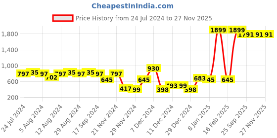 myntra.com ishin Anubhutee Women Coral Pink & Off-White Printed A-Line Kurta ishin Price History Graph from 24 Jul 2024 to 27 Nov 2025