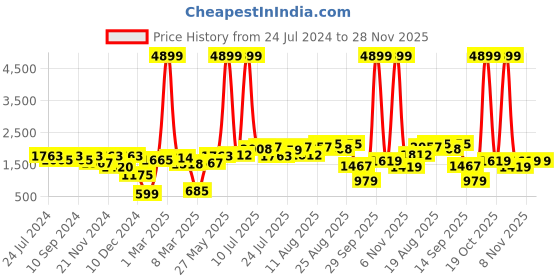myntra.com ishin Anubhutee Women Navy Blue Ethnic Motifs Embroidered Thread Work Kurta with Trousers & With Dupatta ishin Price History Graph from 24 Jul 2024 to 28 Nov 2025