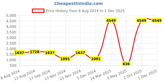 myntra.com Anubhutee Women Navy Blue Ethnic Motifs Panelled Kurta with Trousers & Dupatta anubhutee Price History Graph from 8 Aug 2024 to 30 Nov 2025