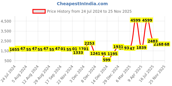 myntra.com ishin Anubhutee Women Pink Ethnic Motifs Embroidered Kurta with Trousers & With Dupatta ishin Price History Graph from 24 Jul 2024 to 25 Nov 2025