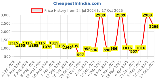 myntra.com Anubhutee Women Turquoise Blue & White Bandhani Print Kurta with Palazzos anubhutee Price History Graph from 24 Jul 2024 to 17 Oct 2025