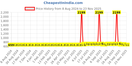 myntra.com Anug by SOJANYA Men Beige Kurta anug by sojanya Price History Graph from 8 Aug 2024 to 22 Nov 2025