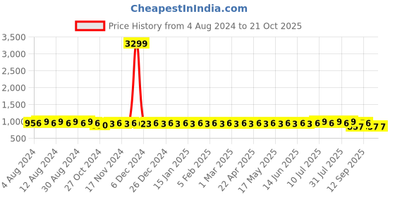 myntra.com Anug by SOJANYA Men Beige Solid Stitched Dhoti anug by sojanya Price History Graph from 4 Aug 2024 to 20 Oct 2025