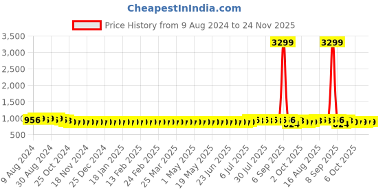 myntra.com Anug by SOJANYA Men Black Geometric Embroidered Thread Work Pure Cotton Kurta anug by sojanya Price History Graph from 9 Aug 2024 to 23 Nov 2025