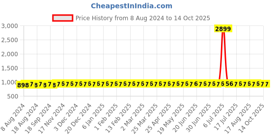 myntra.com Anug by SOJANYA Men Black Kurta anug by sojanya Price History Graph from 8 Aug 2024 to 13 Oct 2025