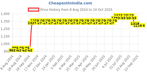 myntra.com Anug by SOJANYA Men Black Kurta with Pyjamas anug by sojanya Price History Graph from 8 Aug 2024 to 10 Oct 2025