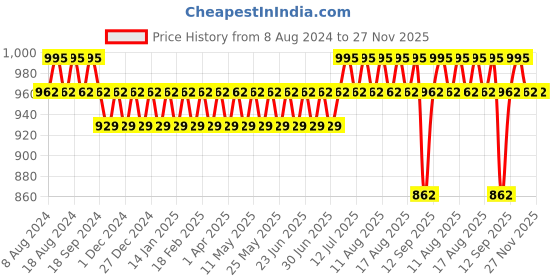 myntra.com Anug by SOJANYA Men Black Kurta with Pyjamas anug by sojanya Price History Graph from 8 Aug 2024 to 27 Nov 2025