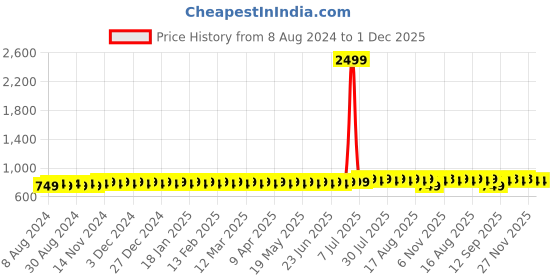 myntra.com Anug by SOJANYA Men Black Mandarin Collar Kurta anug by sojanya Price History Graph from 8 Aug 2024 to 30 Nov 2025