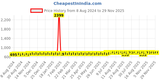 myntra.com Anug by SOJANYA Men Black Mandarin Collar Kurta anug by sojanya Price History Graph from 8 Aug 2024 to 28 Nov 2025