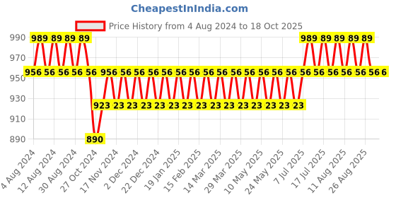 myntra.com Anug by SOJANYA Men Black Solid Stitched Dhoti anug by sojanya Price History Graph from 4 Aug 2024 to 18 Oct 2025