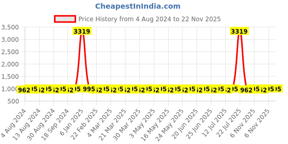 myntra.com Anug by SOJANYA Men Blue & White Kurta with Churidar anug by sojanya Price History Graph from 4 Aug 2024 to 22 Nov 2025