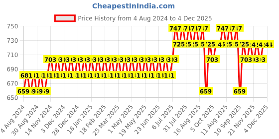 myntra.com Anug by SOJANYA Men Blue Band Collar Kurta anug by sojanya Price History Graph from 4 Aug 2024 to 4 Dec 2025