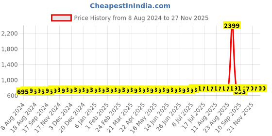 myntra.com Anug by SOJANYA Men Blue Band Collar Kurta anug by sojanya Price History Graph from 8 Aug 2024 to 24 Nov 2025