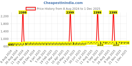 myntra.com Anug by SOJANYA Men Blue Band Collar Kurta anug by sojanya Price History Graph from 8 Aug 2024 to 1 Dec 2025