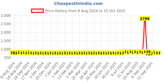 myntra.com Anug by SOJANYA Men Blue Checked Dobby Mandarin Collar Kurta anug by sojanya Price History Graph from 8 Aug 2024 to 15 Oct 2025