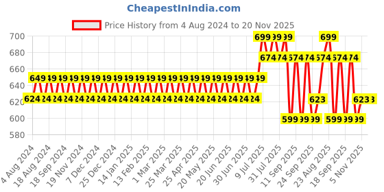 myntra.com Anug by SOJANYA Men Blue Dobby Band Collar Kurta anug by sojanya Price History Graph from 4 Aug 2024 to 20 Nov 2025