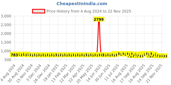 myntra.com Anug by SOJANYA Men Blue Dobby Kurta anug by sojanya Price History Graph from 4 Aug 2024 to 21 Nov 2025