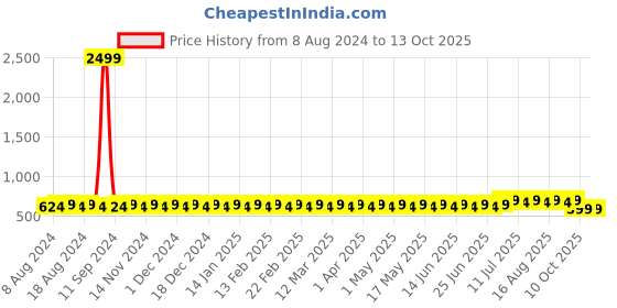 myntra.com Anug by SOJANYA Men Blue Dobby Kurta anug by sojanya Price History Graph from 8 Aug 2024 to 12 Oct 2025