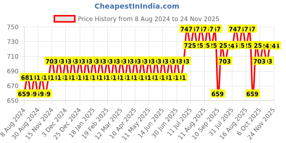 myntra.com Anug by SOJANYA Men Blue Kurta anug by sojanya Price History Graph from 8 Aug 2024 to 24 Nov 2025