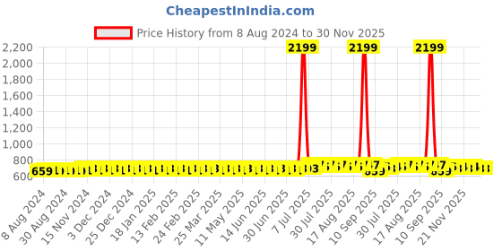 myntra.com Anug by SOJANYA Men Blue Kurta anug by sojanya Price History Graph from 8 Aug 2024 to 30 Nov 2025