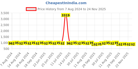 myntra.com Anug by SOJANYA Men Blue Kurta with Churidar anug by sojanya Price History Graph from 7 Aug 2024 to 23 Nov 2025