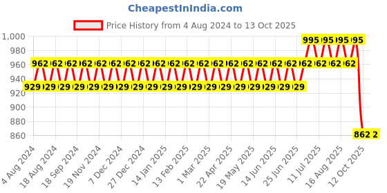 myntra.com Anug by SOJANYA Men Blue Kurta with Churidar anug by sojanya Price History Graph from 4 Aug 2024 to 12 Oct 2025