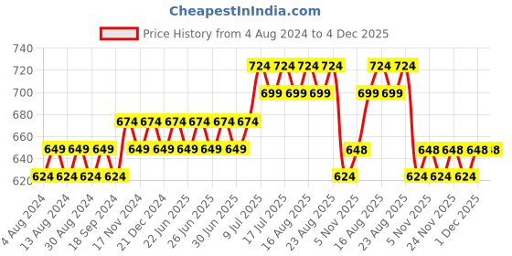 myntra.com Anug by SOJANYA Men Blue Mandarin Collar Kurta anug by sojanya Price History Graph from 4 Aug 2024 to 4 Dec 2025